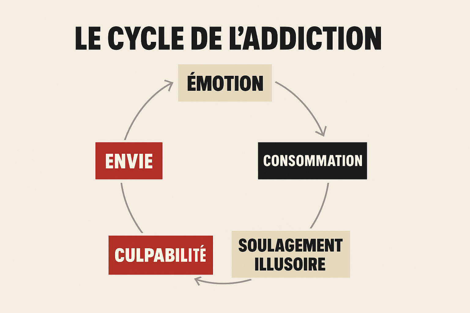 Le cycle de l'addiction : Émotion, Consommation, Soulagement Illusoire, Culpabilité, Envie